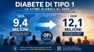 Diabete tipo 1, verso 12,1 milioni di persone nel mondo entro il 2049: la sfida dei prossimi vent’anni