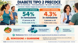 Diabete tipo 2 precoce: dieta ed esercizio portano il 54% in remissione